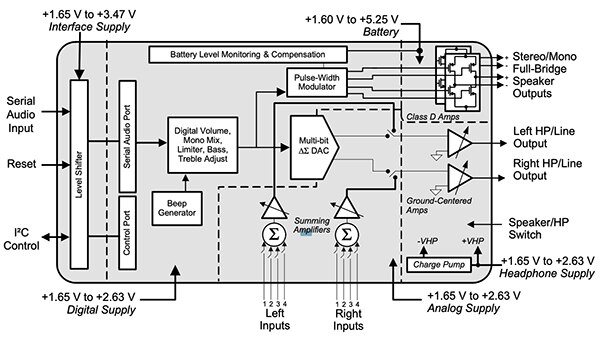 Cirrus Logic 的 CS43L22-CNZ DAC 音频 DAC 示意图