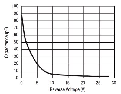 Kapazitätskurve der Varaktordiode SMV1801-079LF von Skyworks Solutions