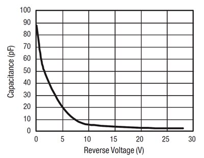 Skyworks Solutions 的 SMV1801-079LF 变容二极管的电容曲线图