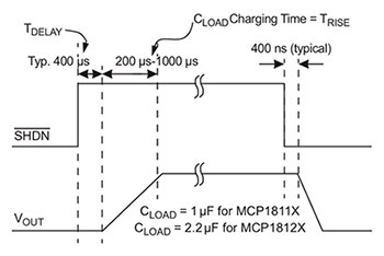 Microchip 的 MCP1811A 具有關閉模式示意圖