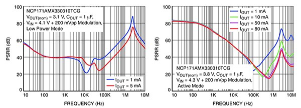 Graphs of ON Semiconductor NCP171 low-power mode compared to when it is in active mode