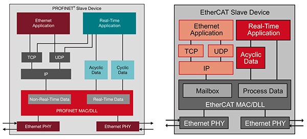Profinet (左) 和 EtherCAT (右) 的乙太網路堆疊示意圖