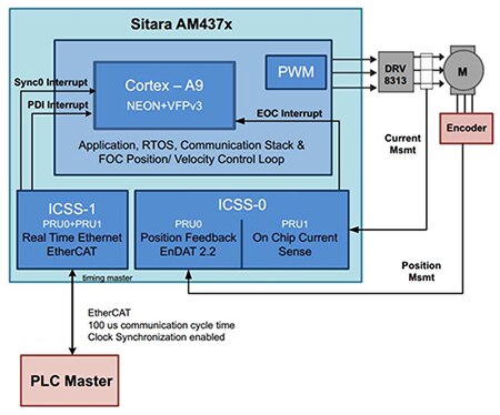 Texas Instruments 的 TMDSIDK437X IDK 及 Texas Instruments 軟體示意圖