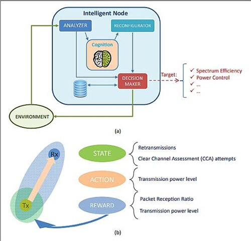 Diagram of process whereby AI performs reinforcement learning (RL) to locate optimal transmission frequencies
