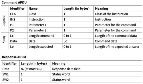 ISO/IEC 7816 标准命令 APDU 和响应 APDU 格式表