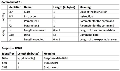 ISO/IEC 7816 標準的指令 APDU 及回應 APDU 格式表格