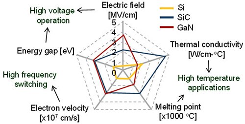 Diagram of comparison between key material properties of SiC versus Si and GaN solid materials