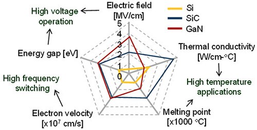 SiC 与 Si 和 GaN 固体材料的关键材料性能比较图