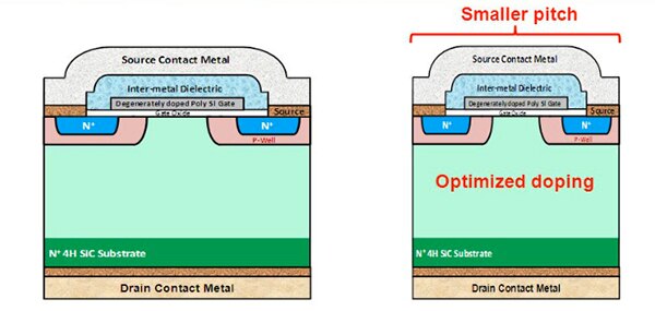Diagram of comparison of Wolfspeed’s 2nd (left) and 3rd generation (right) SiC process structure