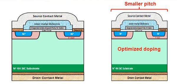 Wolfspeed第二代（左）和第三代（右）SiC 工艺结构的比较图