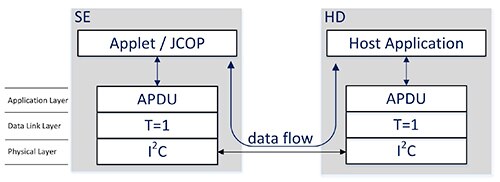 NXP 的 SE050 安全元件与主机设备之间的通信示意图