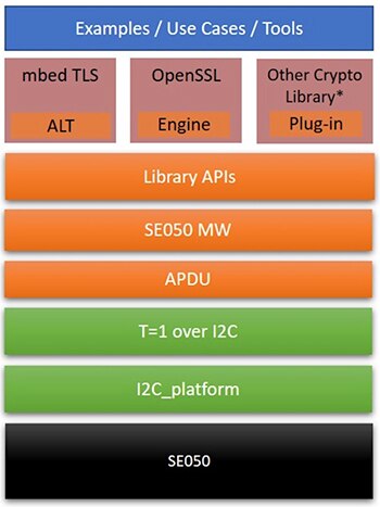Diagram of NXP Plug & Trust software package