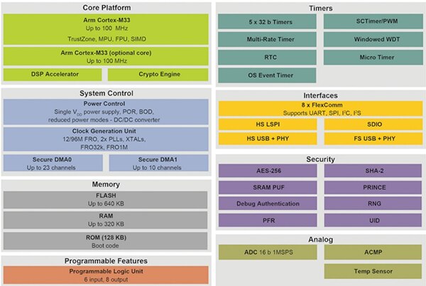 Block diagram of the NXP LPC55S6x family of MCUs
