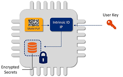 Diagram of NXP has integrated hard IP and supporting software libraries from Intrinsic ID