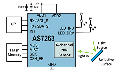 LED Horticultural Lighting Design Considerations | DigiKey