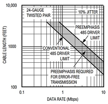 Graph of improvement in either bus length or data rate through pre-emphasis