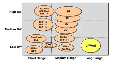Diagram of narrow bandwidth of LPWANs