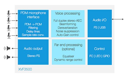 XMOS 的 XVF3500 语音处理器示意图