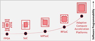 Xilinx 架构产品组合的示意图