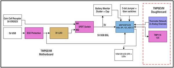 Texas Instruments TMP6EVM 评估模块框图