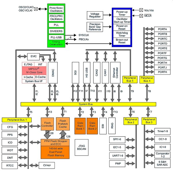 Microchip Technology 的 PIC32MZ2048EFH144T-I/PH 示意图