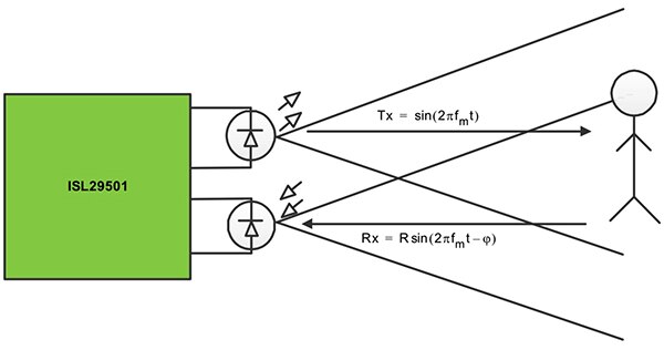 Renesas 的 ISL29501 等高级 ToF 器件示意图