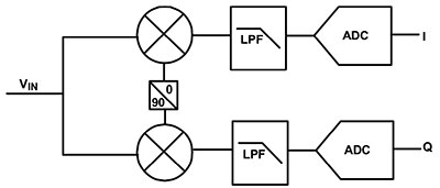 Renesas 的 ISL29501 解调、滤波和转换同相示意图