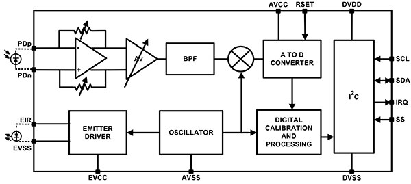 Renesas 的 ISL29501 组合了用于驱动发射器和处理光电二极管输入的信号路径示意图