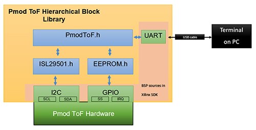 Digilent 的 Pmod ToF 分层区块软件库图片