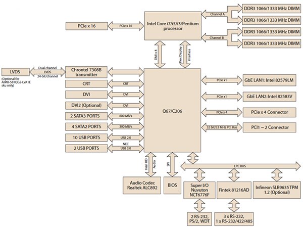 Advantech 的 AIMB-581WG2-00A1E SBC 示意图