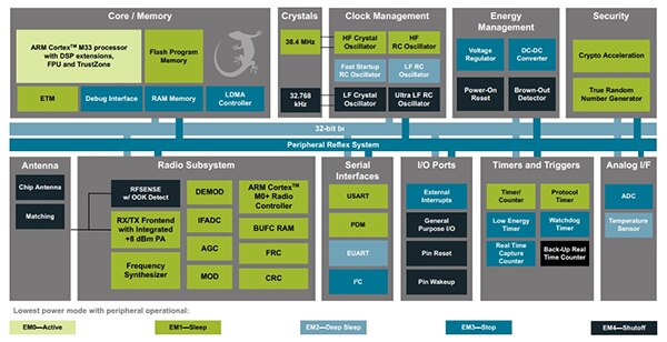 Silicon Labs 的 BGM220PC22HNA2 蓝牙模块示意图（点击放大）。