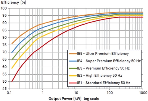 根据 IEC/EN 60034-30 的电机效率等级图（IE1 至 IE5）。