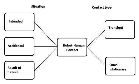 Das Diagramm des Roboter-Mensch-Kontakts fällt in zwei Kategorien: vorübergehend und quasi-stationär.