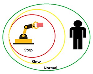 Diagramm zur Überwachung von Geschwindigkeit und Abstand