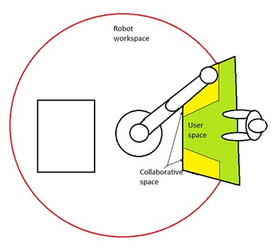 Diagramm der Arbeitsraumgestaltung kann inhärente Sicherheitszonen schaffen