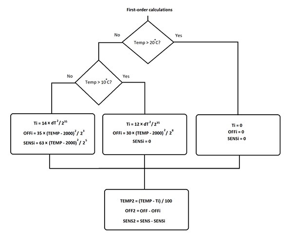 Diagram of first and second order temperature readings (click to enlarge)