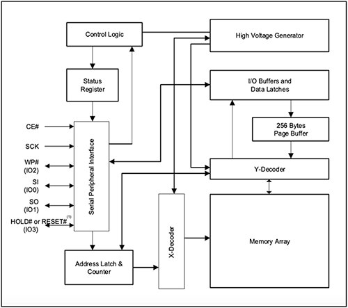 ISSI 的 128 Mb SPI 闪存模块示意图