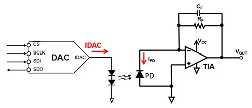 Diagram of programmable output current DAC renders direct forward LED current control
