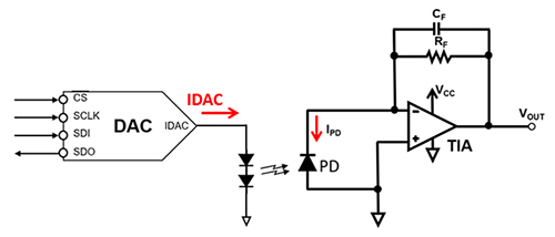 可編程型輸出電流 DAC 可提供直接的順向 LED 電流控制示意圖