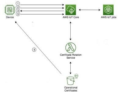 AWS IoT 在物联网设备中支持自举证书配置方法的示意图