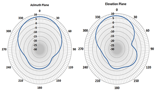 Die Strahlungsmuster des Panels sind gleichförmig und symmetrisch 
