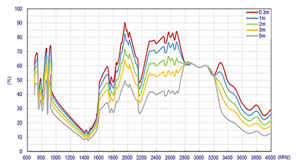 Wirkungsgrad der MIMO-1 Mobilfunkantenne bei unterschiedlich langen Anschlussleitungen