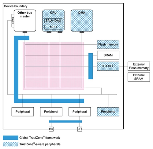 STMicroelectronics 的 STM32L552VET6 处理器示意图