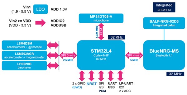 STMicroelectronics 的 SensorTile 示意图