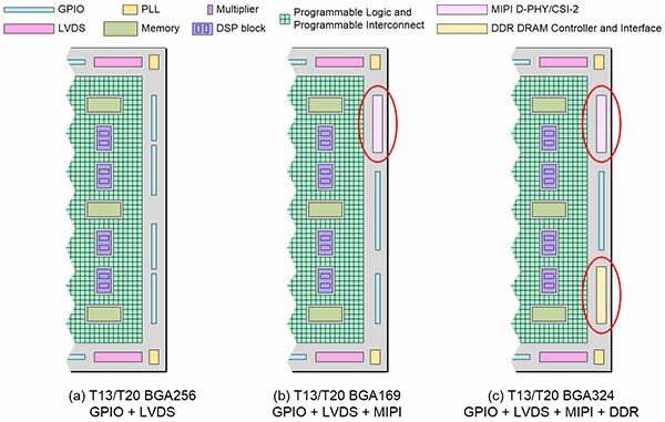 Efinix 的 T13/T20 BGA256s 为通用 FPGA 的示意图