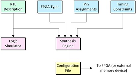 RTL 设计描述传输至合成引擎的示意图