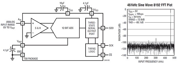 Analog Devices 的 LTC2365ITS8#TRMPB ADC 的 SINAD 性能示意图