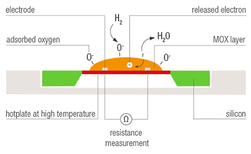 Sensirion 的 SGP30 多气体传感器示意图