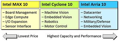 Intel 的五个 FPGA 系列应用的示意图