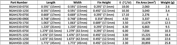 鳍片面积范围为 2,060 至 20,893 mm2 的 Ohmite BG 系列表格